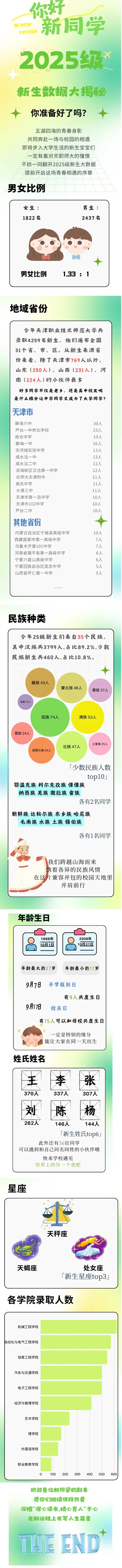 天津职业技术师范大学2025级新生大数据
