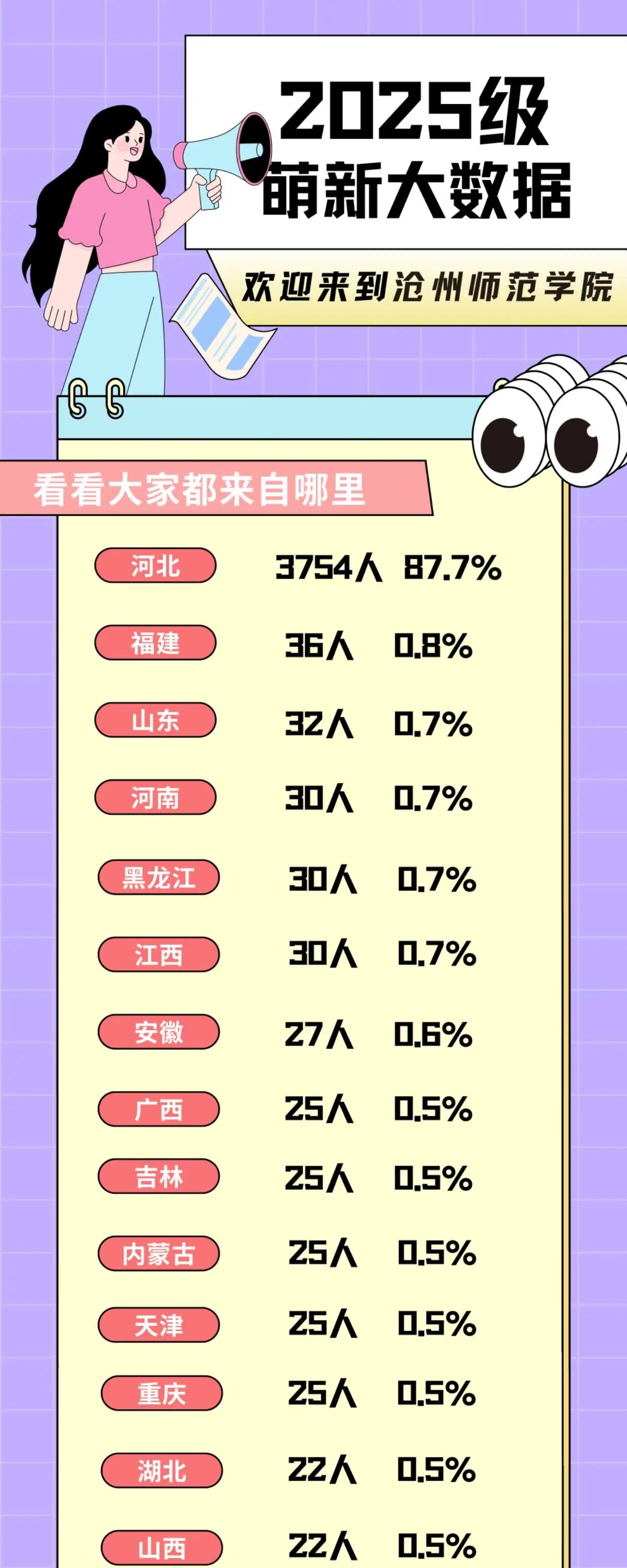 沧州师范学院2025级新生大数据揭秘