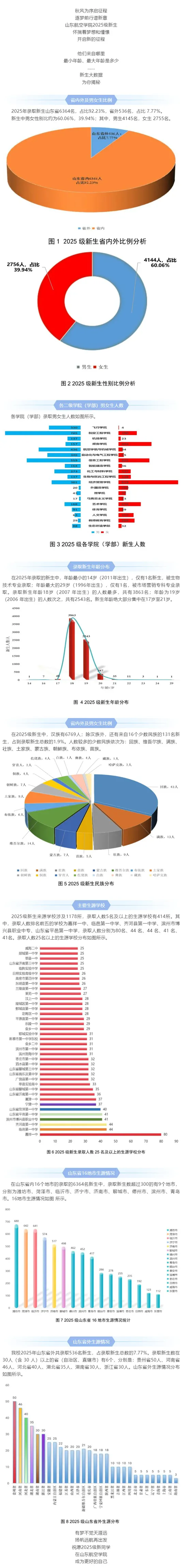 山东航空学院2025级本专科新生大数据