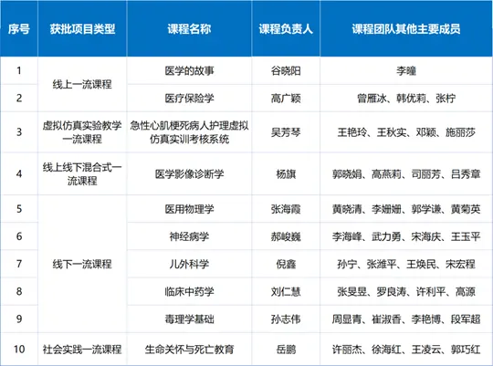 首都医科大学10门课程入选教育部第三批国家级一流本科课程
