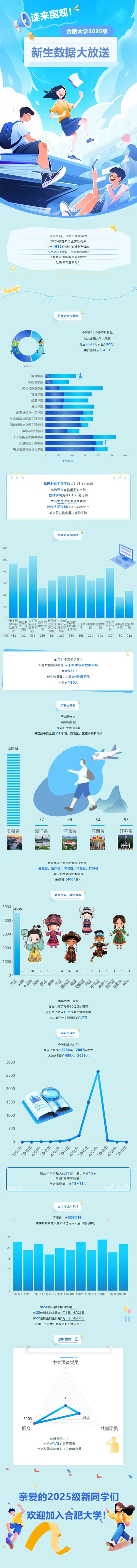 合肥大学2025级新生大数据