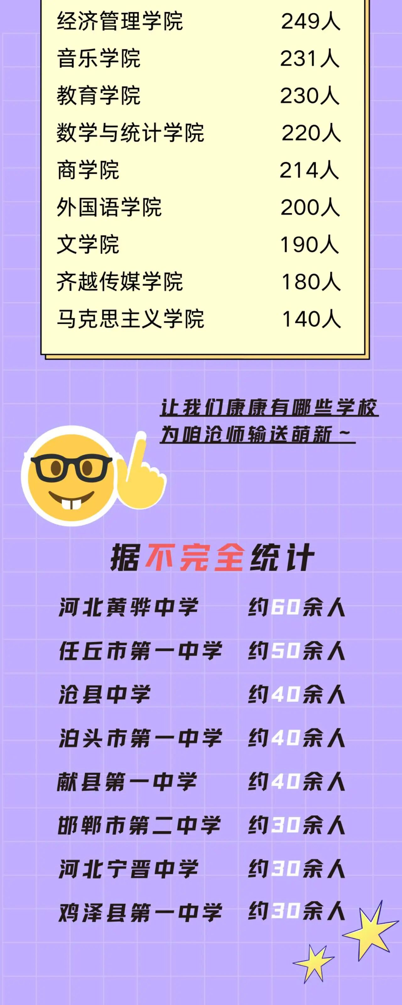 沧州师范学院2025级新生大数据揭秘