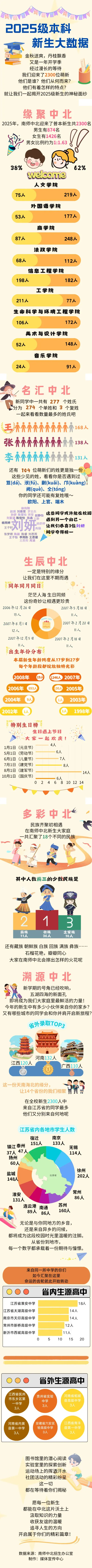 南京师范大学中北学院2025级新生大数据