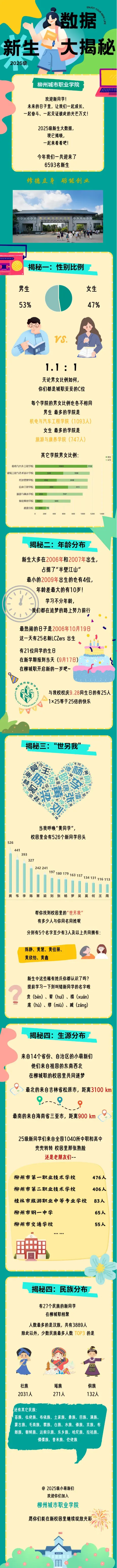 柳州城市职业学院2025级新生大数据