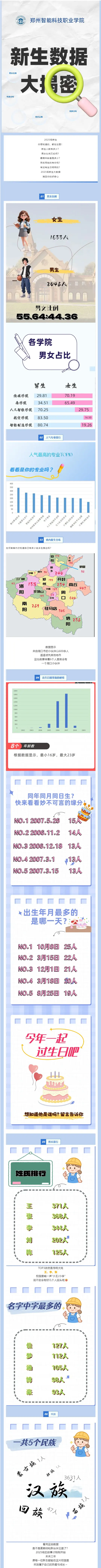 郑州智能科技职业学院2025级新生数据大揭秘