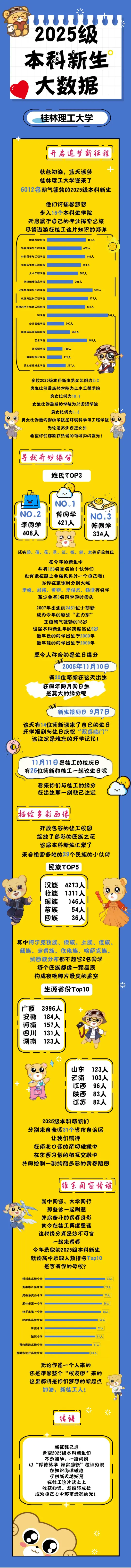 桂林理工大学2025级本科新生大数据