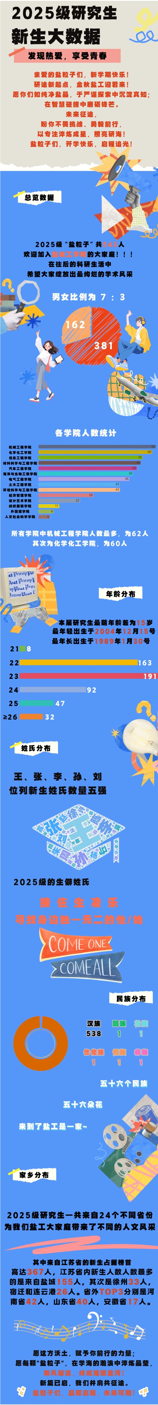 盐城工学院2025级研究生新生大数据揭秘