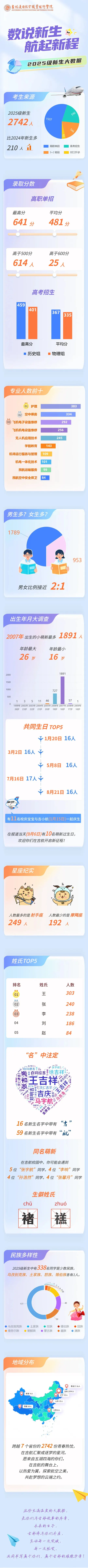 吉林通用航空职业技术学院2025级新生大数据揭秘