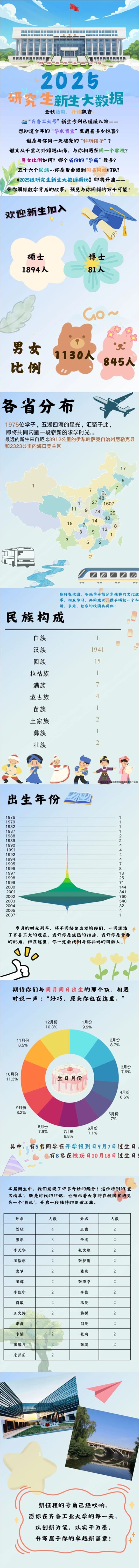 齐鲁工业大学2025级研究生新生大数据