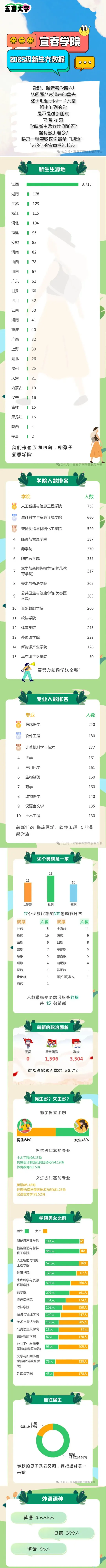宜春学院2025级新生大数据