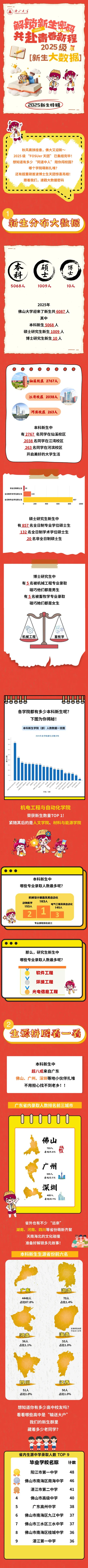 佛山大学2025年新生大数据