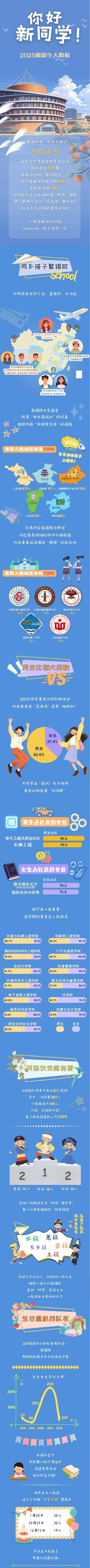 无锡学院2025级新生大数据