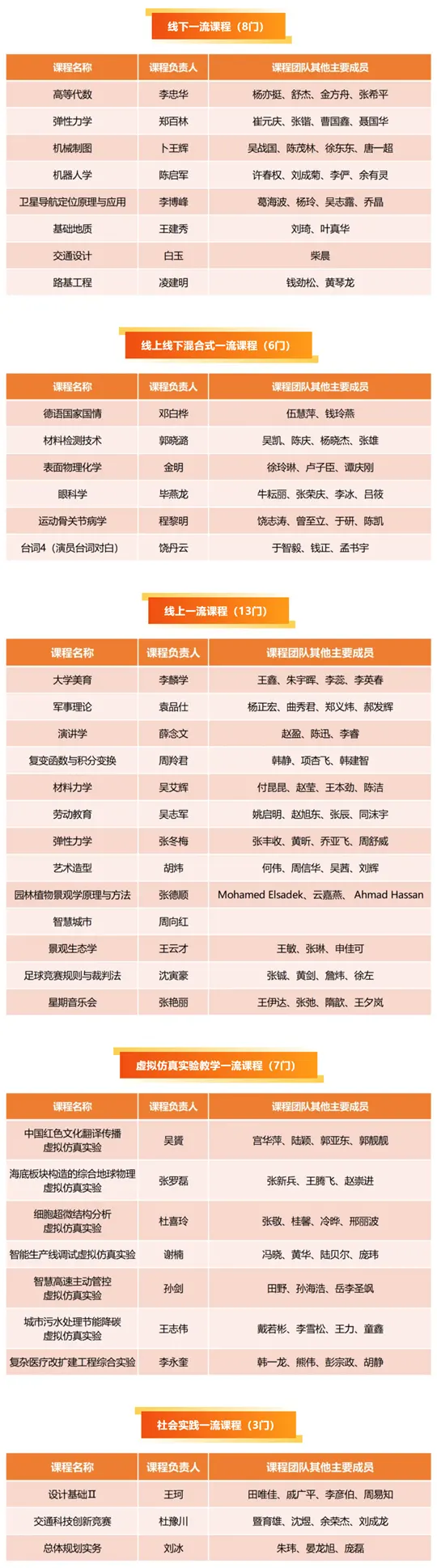 同济大学新增37门国家级一流本科课程