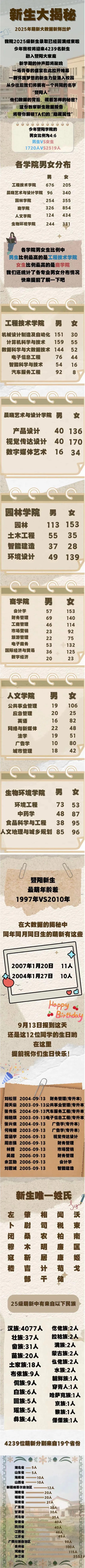 浙江农林大学暨阳学院2025级新生数据揭秘