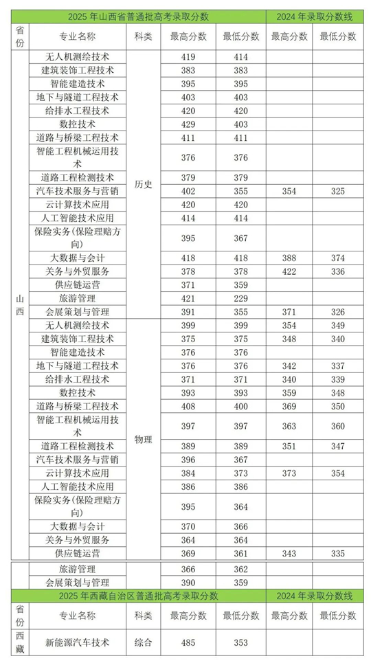 辽宁省交通高等专科学校2025年招生录取工作圆满收官