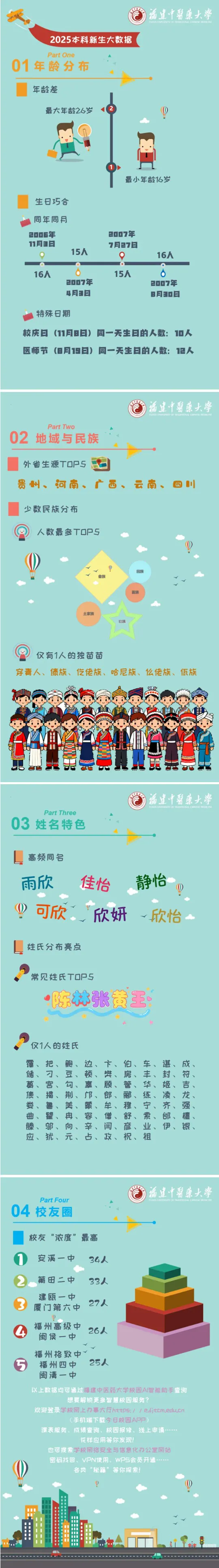 福建中医药大学2025级新生大数据