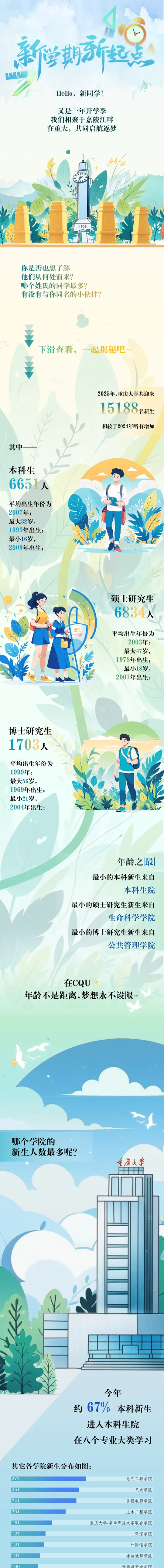 重庆大学2025级新生大数据揭秘