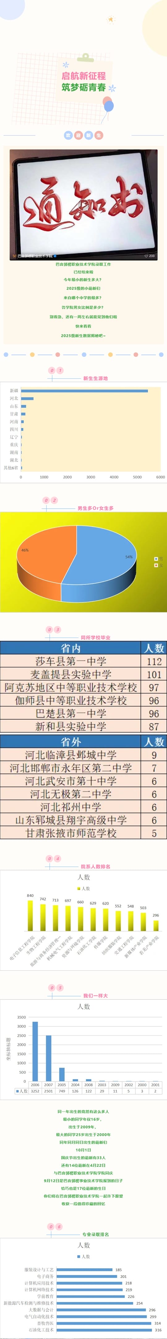 巴音郭楞职业技术学院2025级新生大数据