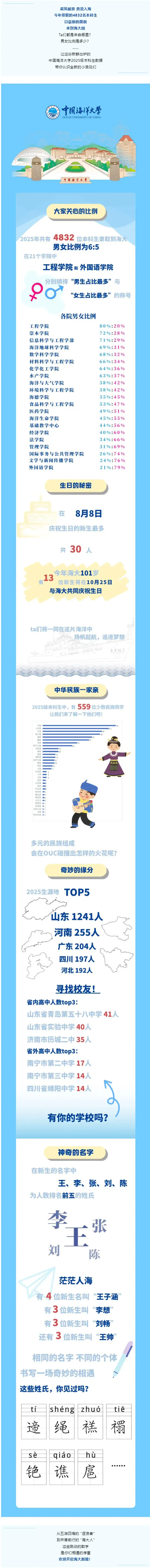 中国海洋大学2025级本科生数据揭秘