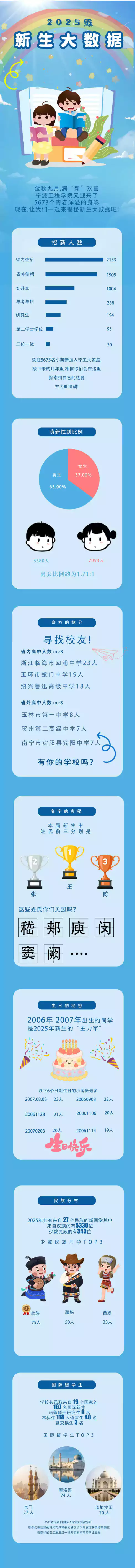 宁波工程学院2025级新生大数据