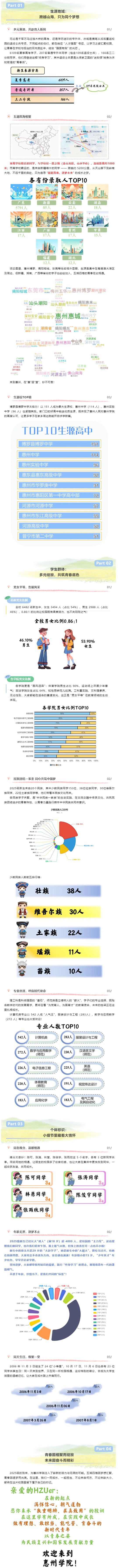惠州学院2025年新生大数据