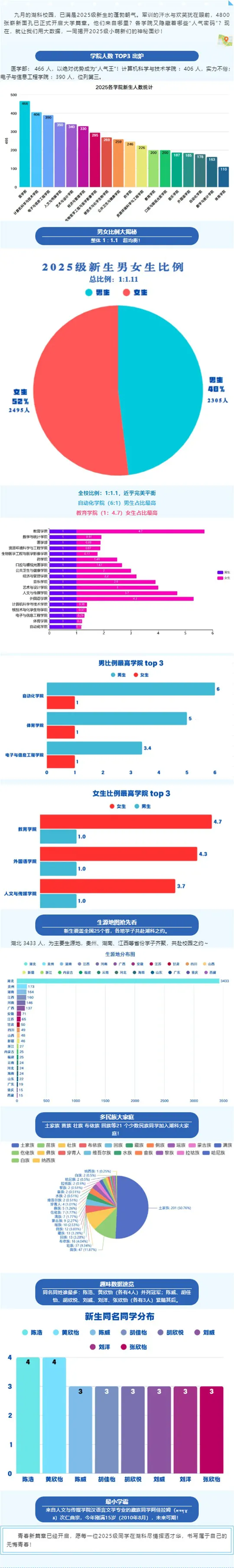 湖北科技学院2025级新生数据大揭秘