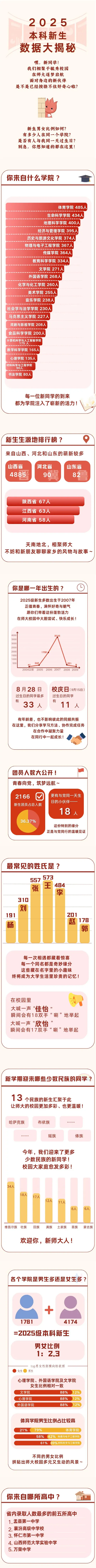 山西师范大学2025级新生数据揭秘