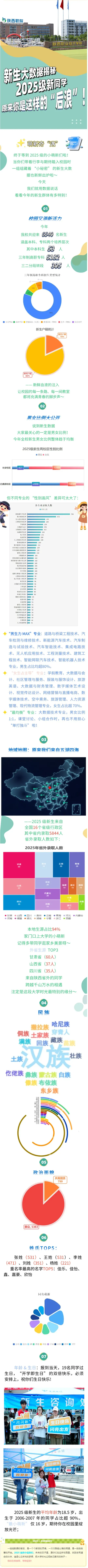 陕西职业技术学院2025级新生大数据