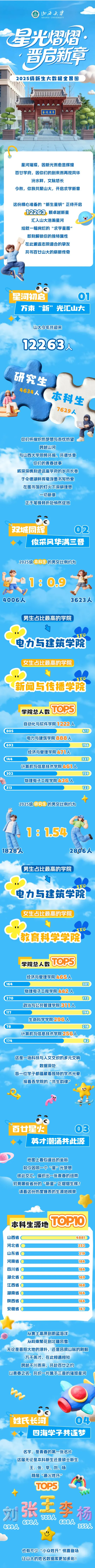 山西大学2025级新生大数据