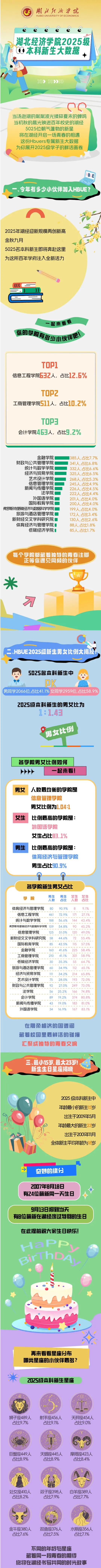 湖北经济学院2025级本科新生数据大揭秘