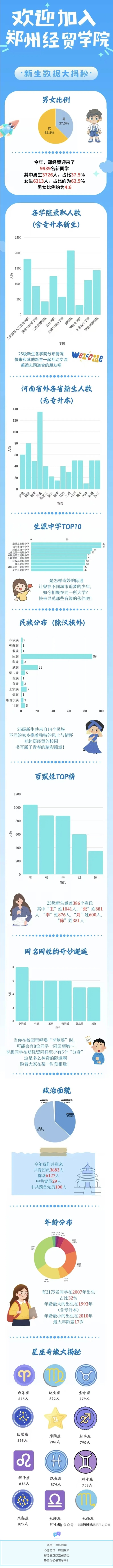 郑州经贸学院2025级新生大数据