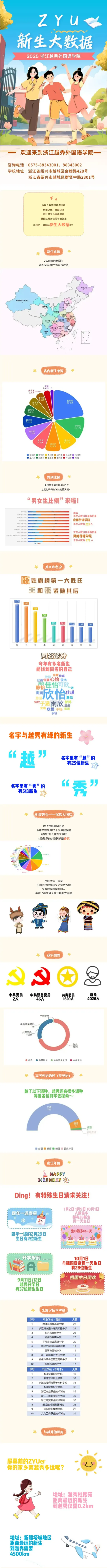 浙江越秀外国语学院2025级新生大数据