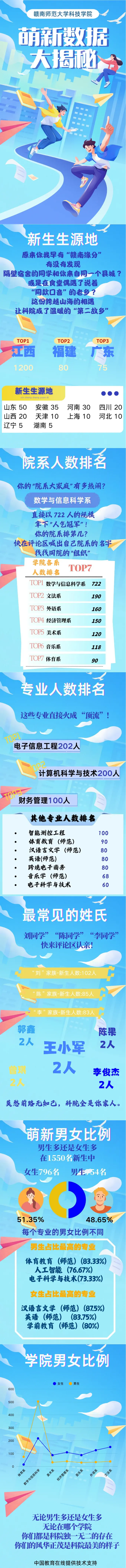 赣南师范学院科技学院2025级本科新生数据大揭秘