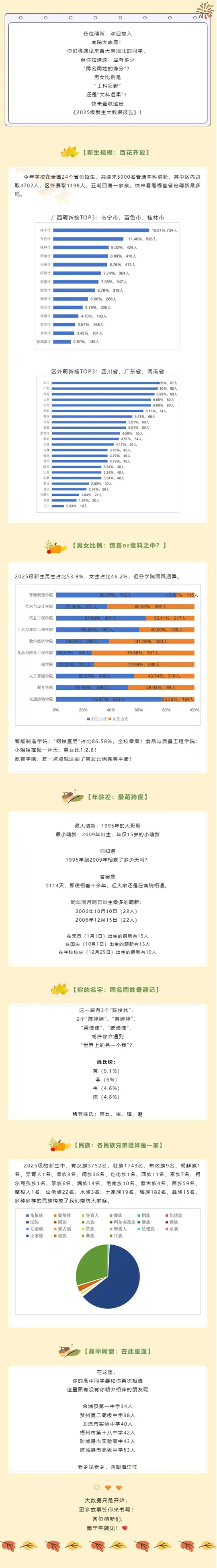 南宁学院2025级普通本科新生大数据揭秘