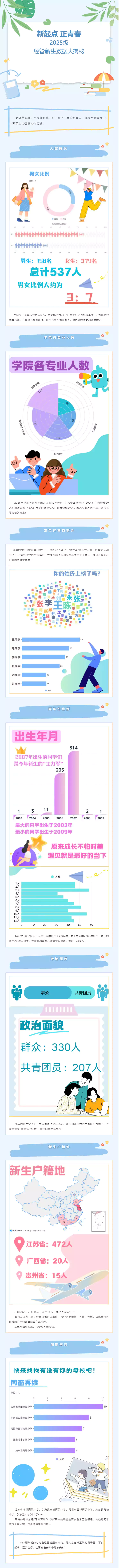 常州工学院经济与管理学院2025级新生数据大揭秘