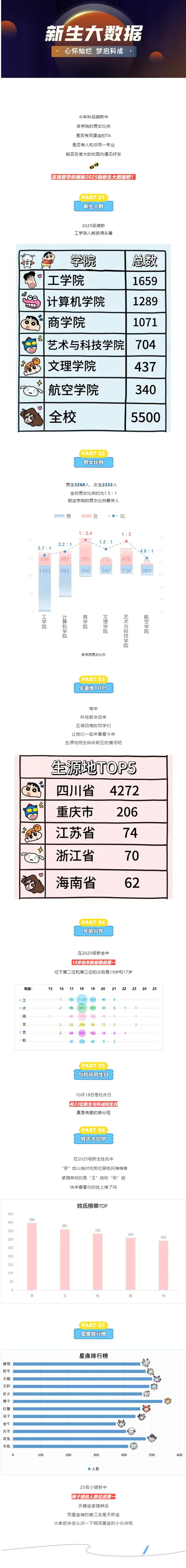 电子科技大学成都学院2025级新生大数据
