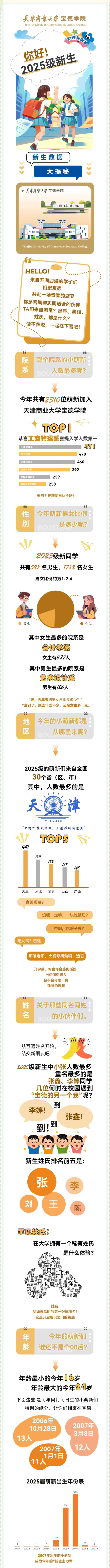 天津商业大学宝德学院2025年萌新大数据