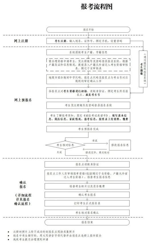 广东省2026年普通高考报名百问百答（二）