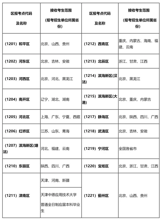 天津市2026年全国硕士研究生招生考试报名公告