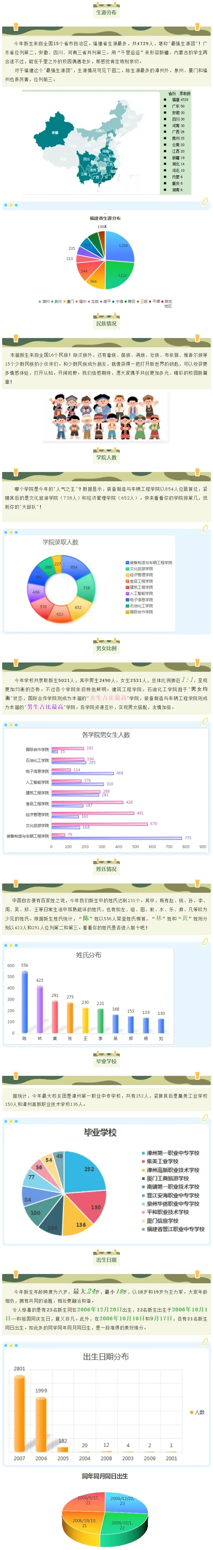 漳州职业技术学院2025年新生大数据