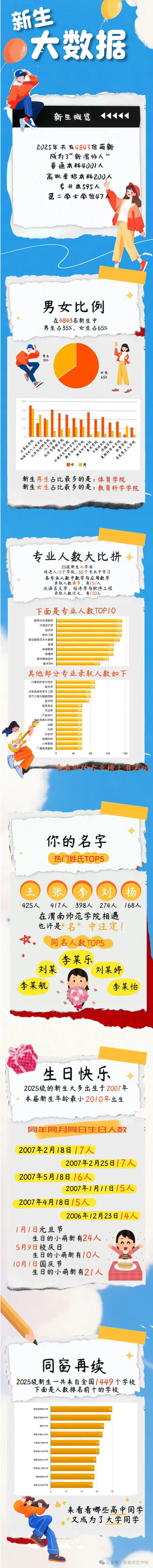 渭南师范学院2025级新生大数据