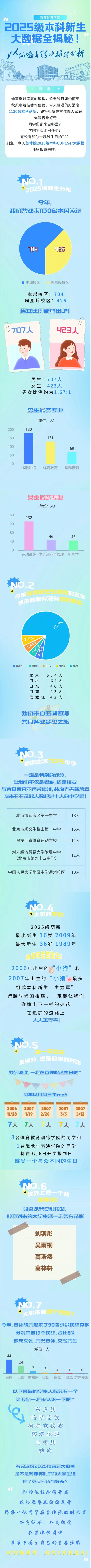 首都体育学院2025级本科新生大数据