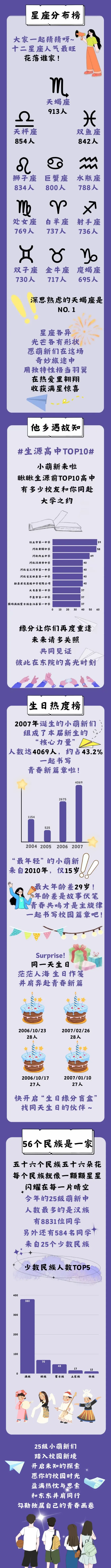 北京中医药大学东方学院2025级新生大数据