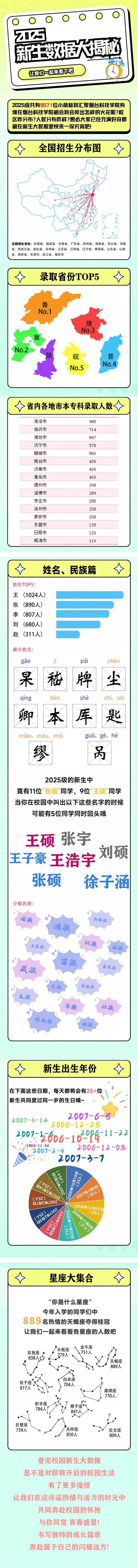 烟台科技学院2025级新生大数据揭秘