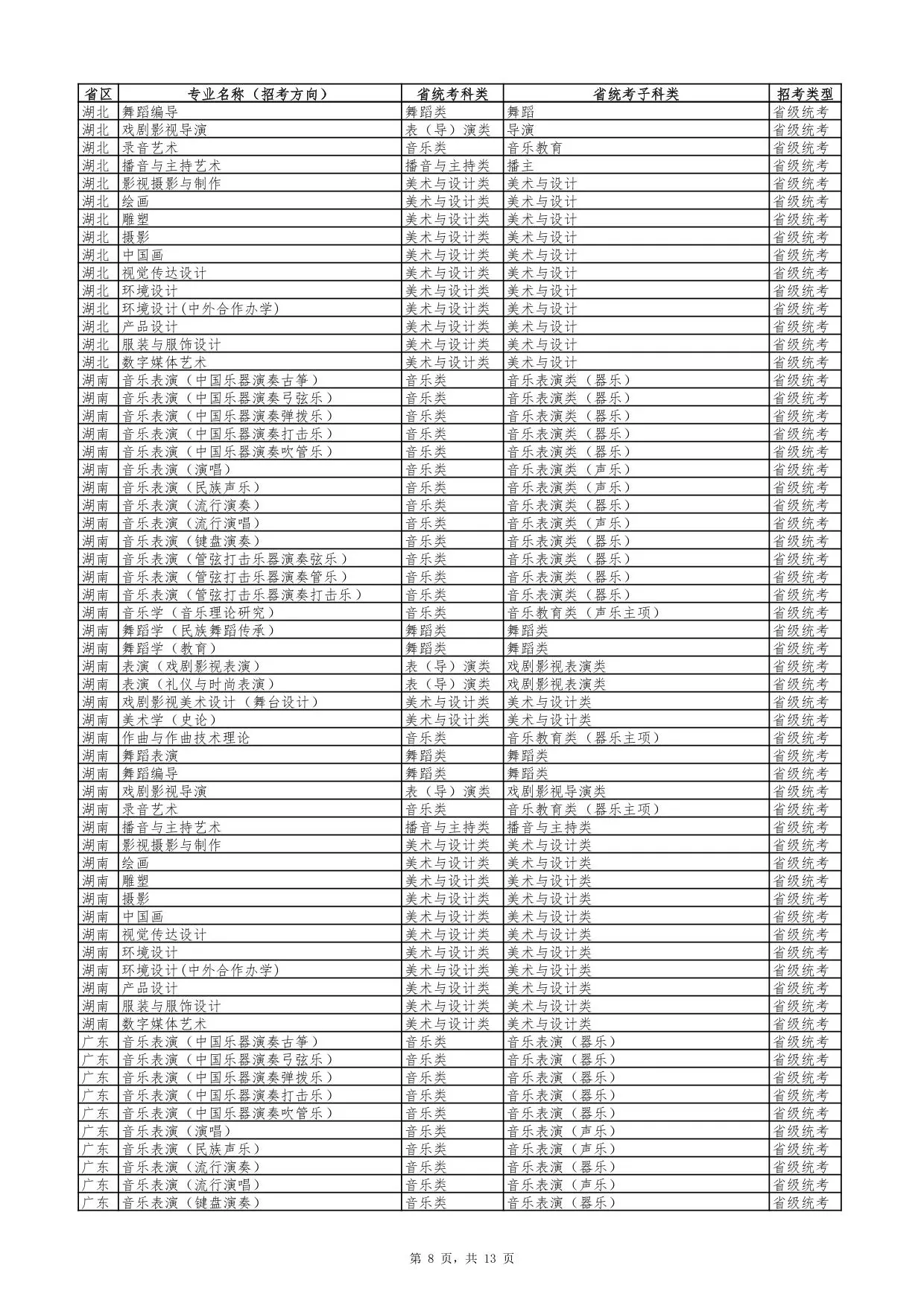 云南艺术学院2026年艺术类专业与各省统考科类对照表