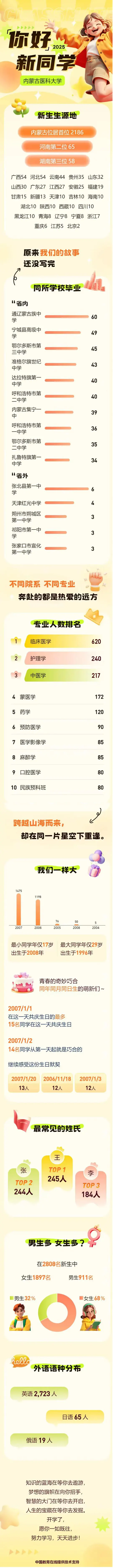 内蒙古医科大学2025年新生大数据