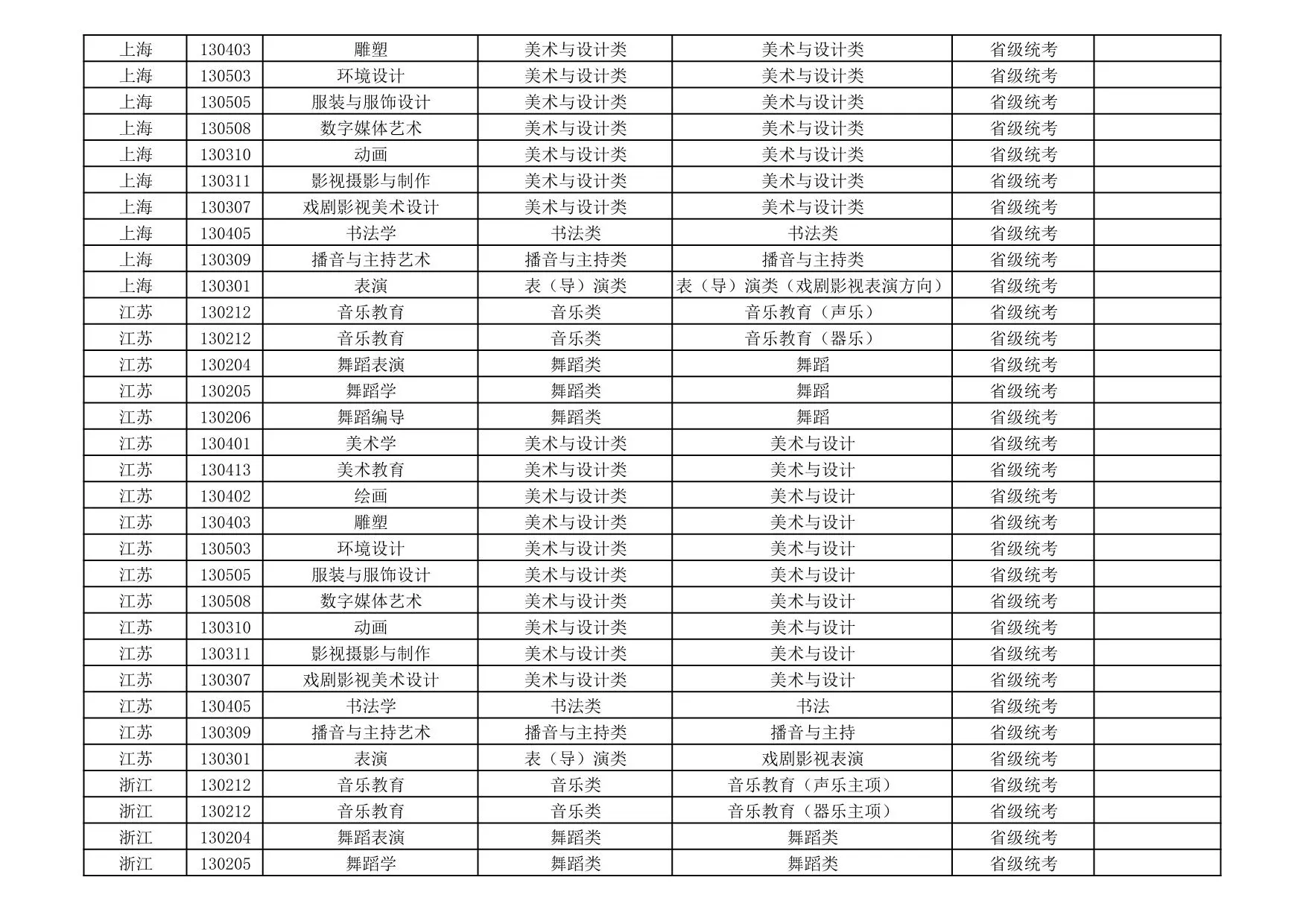 新疆艺术学院2026年艺术类本科专业与省级统考子科类对照关系表