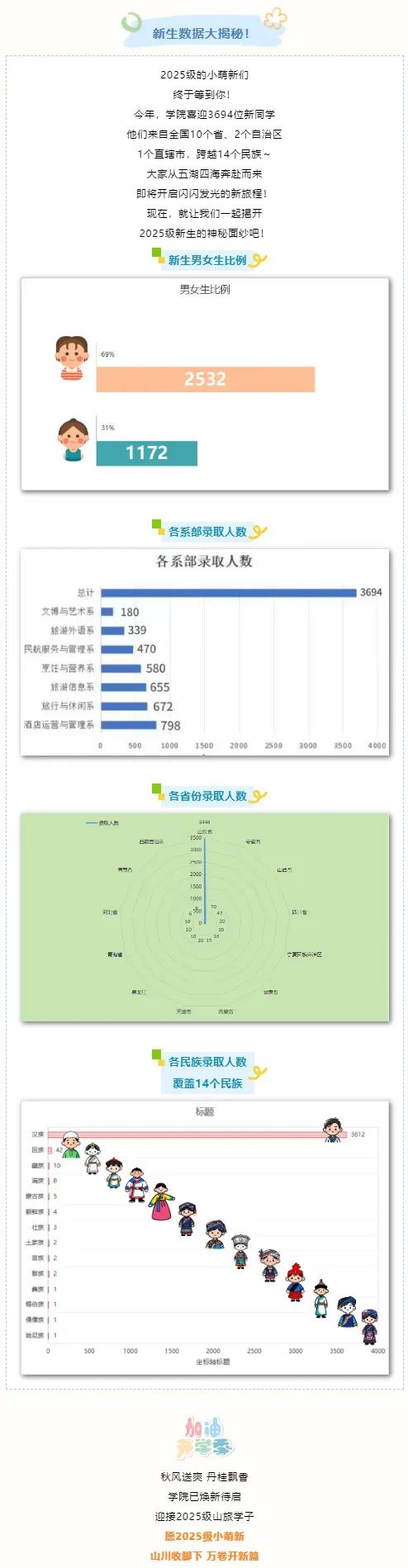 山东旅游职业学院2025级新生数据大揭秘
