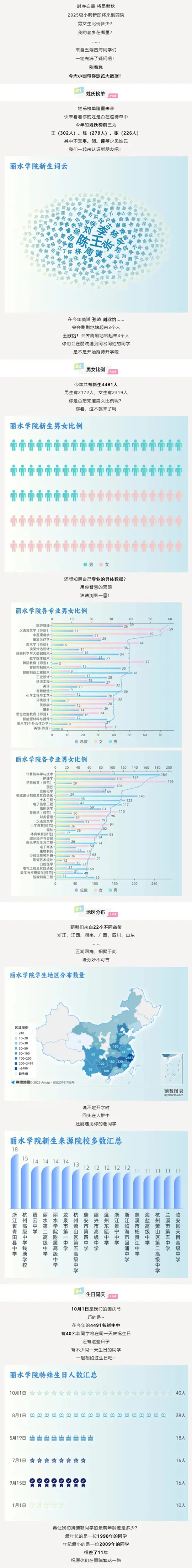 丽水学院2025年本科新生大数据