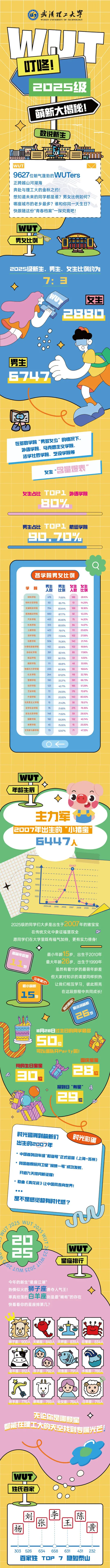 武汉理工大学2025级本科新生数据大揭秘